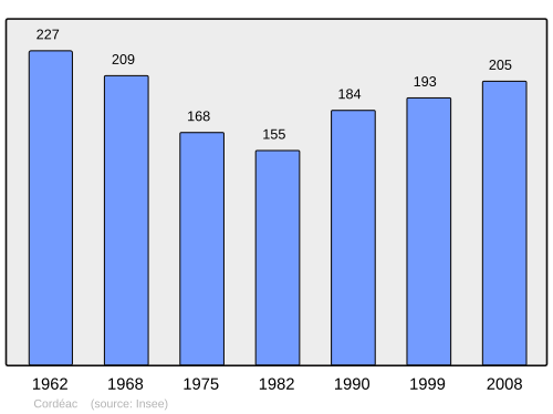 Fayl:Population - Municipality code 38125.svg