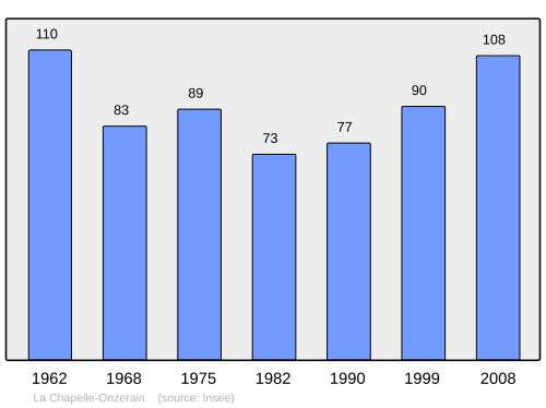 Fayl:Population - Municipality code 45074.svg