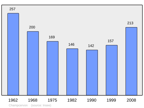 Fayl:Population - Municipality code 50115.svg