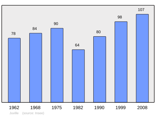 Fayl:Population - Municipality code 57354.svg