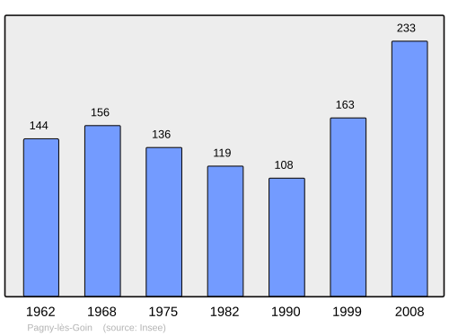 Fayl:Population - Municipality code 57532.svg