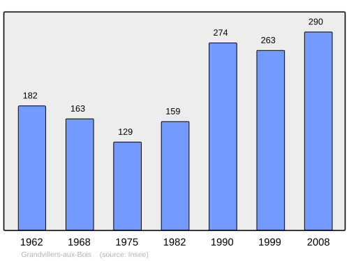 Fayl:Population - Municipality code 60285.svg