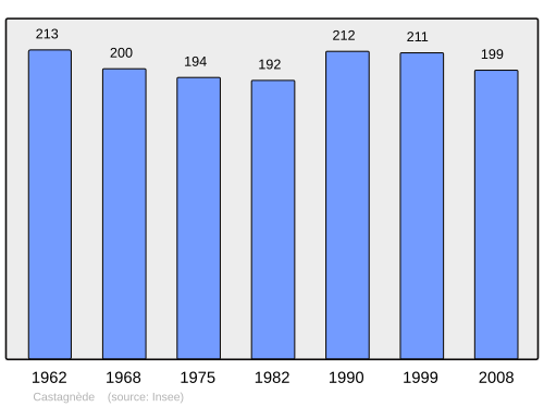 Fayl:Population - Municipality code 64170.svg