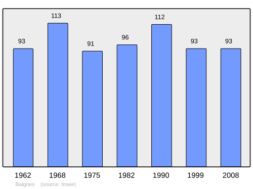 Fayl:Population - Municipality code 70047.svg