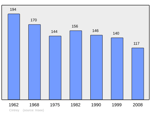 Fayl:Population - Municipality code 70153.svg