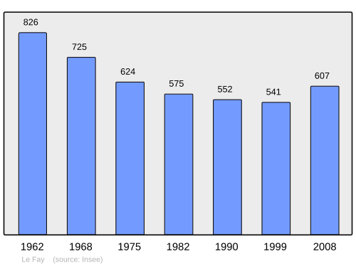 Fayl:Population - Municipality code 71196.svg