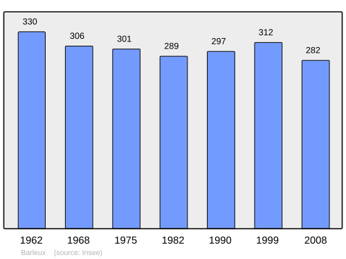 Fayl:Population - Municipality code 80054.svg