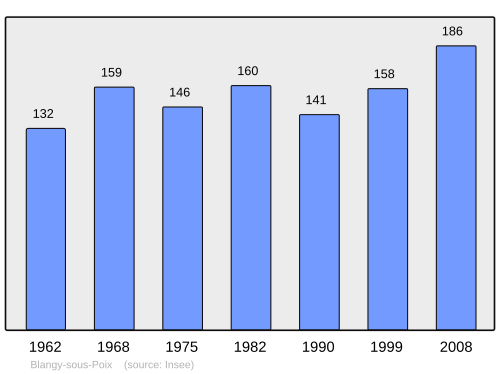 Fayl:Population - Municipality code 80106.svg