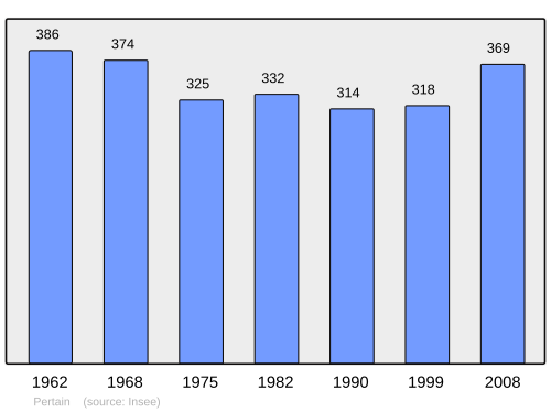 Fayl:Population - Municipality code 80621.svg