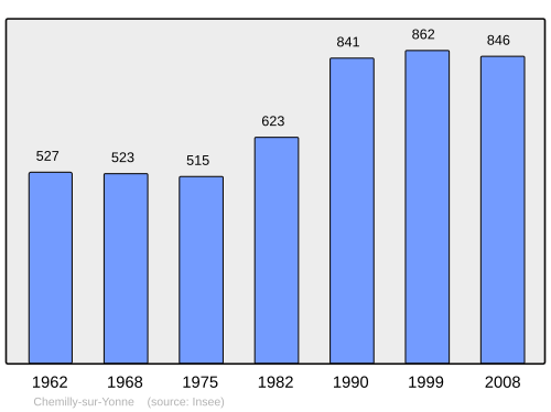 Fayl:Population - Municipality code 89096.svg