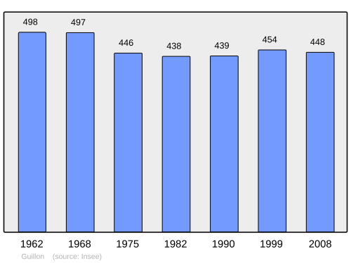 Fayl:Population - Municipality code 89197.svg