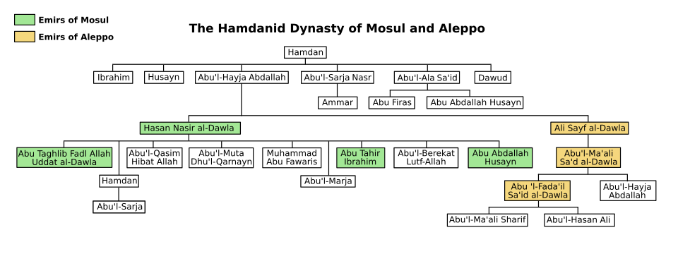 Fayl:Hamdanid family tree.svg