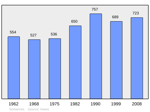 Fayl:Population - Municipality code 03271.svg