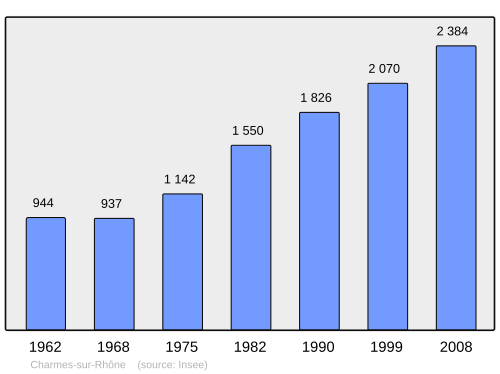 Fayl:Population - Municipality code 07055.svg