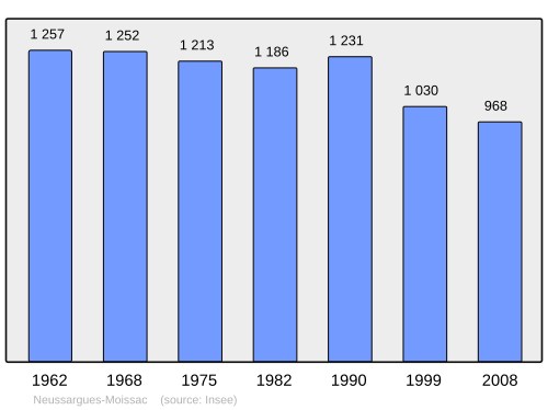 Fayl:Population - Municipality code 15141.svg