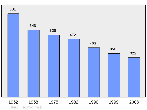 Fayl:Population - Municipality code 19265.svg