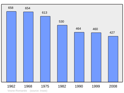 Fayl:Population - Municipality code 21714.svg
