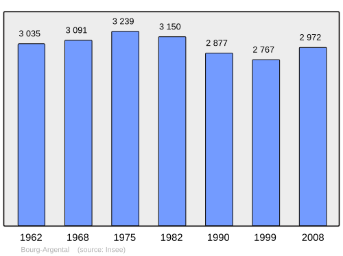 Fayl:Population - Municipality code 42023.svg