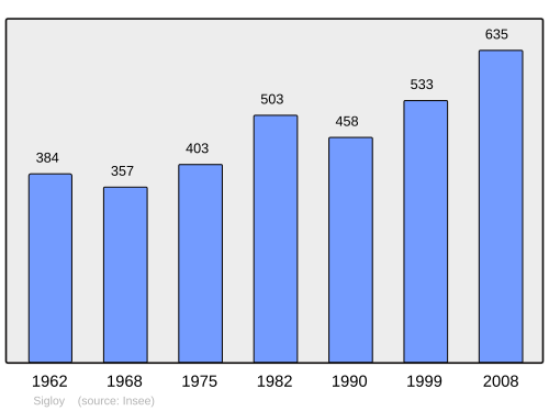 Fayl:Population - Municipality code 45311.svg