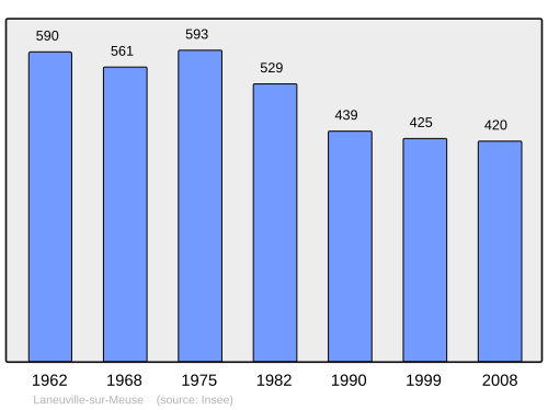 Fayl:Population - Municipality code 55279.svg