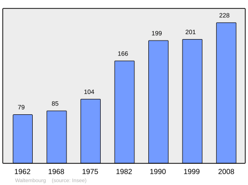 Fayl:Population - Municipality code 57743.svg
