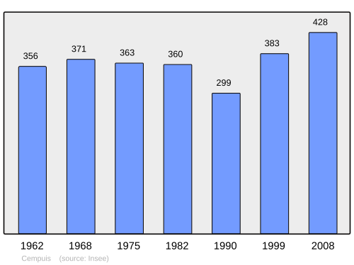 Fayl:Population - Municipality code 60136.svg