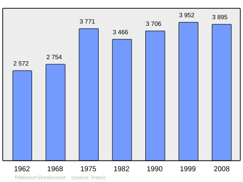 Fayl:Population - Municipality code 60537.svg