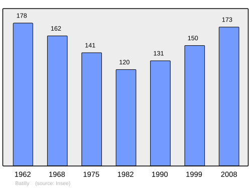 Fayl:Population - Municipality code 61027.svg