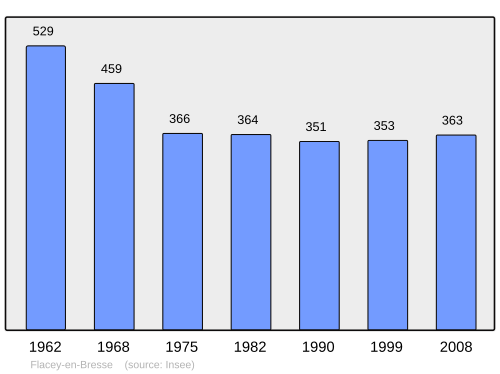 Fayl:Population - Municipality code 71198.svg