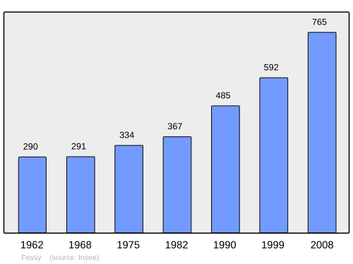 Fayl:Population - Municipality code 74126.svg