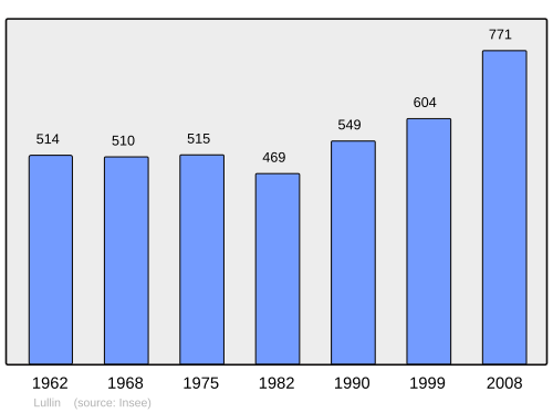 Fayl:Population - Municipality code 74155.svg