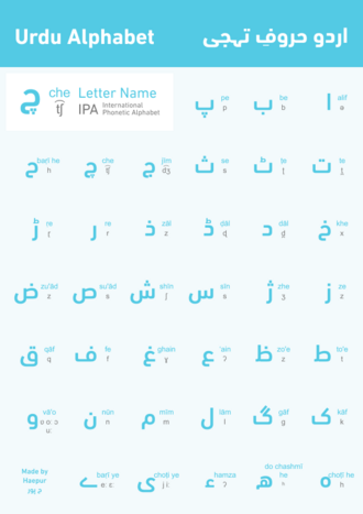 Urdu alifbosi (Urdu Haroof-e Tahajji) jadvalida urdu alifbosi (Urdu Haroof-e Tahajji) talaffuzi mavjud.
