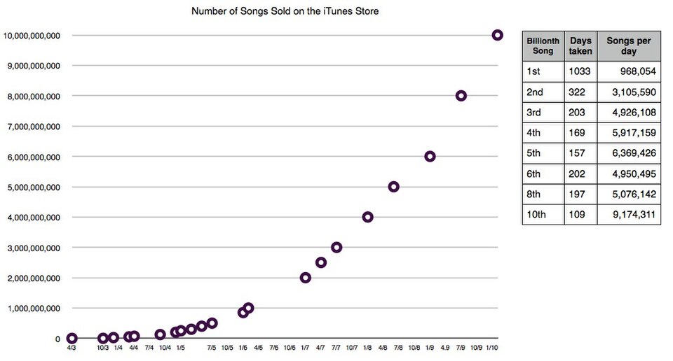 Fayl:ITunes Store Songs Sales.jpg