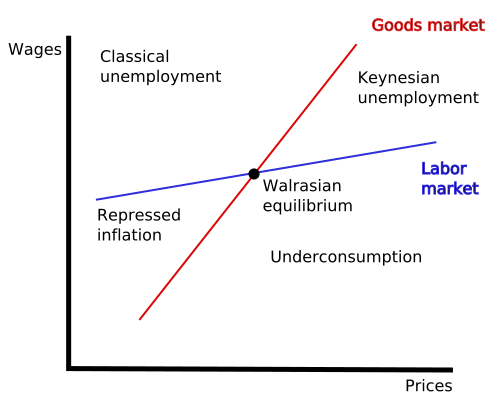 Fayl:Malinvaud unemployment typology.svg