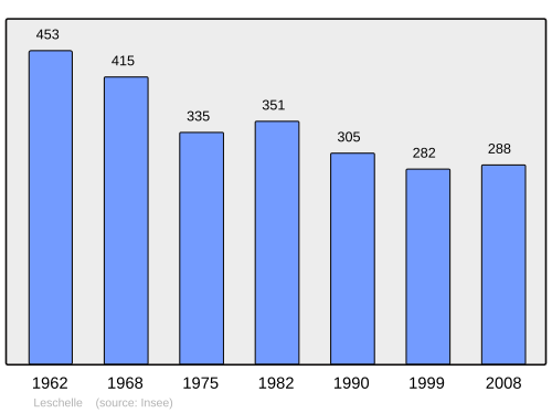 Fayl:Population - Municipality code 02419.svg