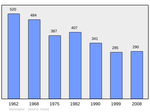 Fayl:Population - Municipality code 15127.svg