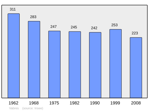Fayl:Population - Municipality code 15245.svg