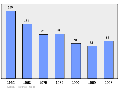 Fayl:Population - Municipality code 24541.svg