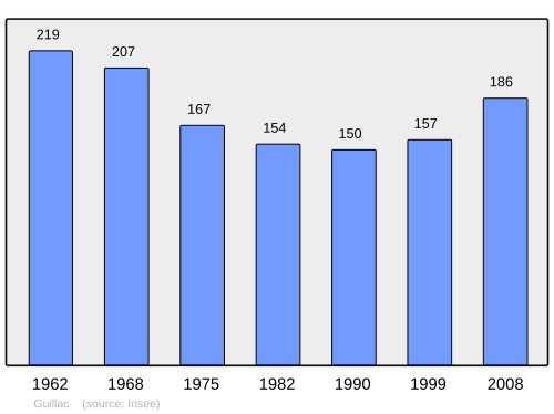 Fayl:Population - Municipality code 33196.svg