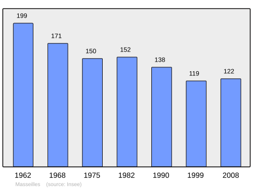 Fayl:Population - Municipality code 33276.svg