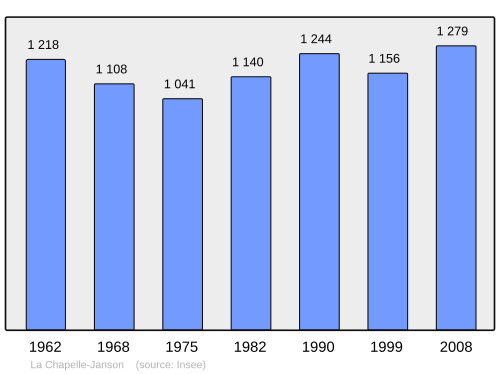 Fayl:Population - Municipality code 35062.svg