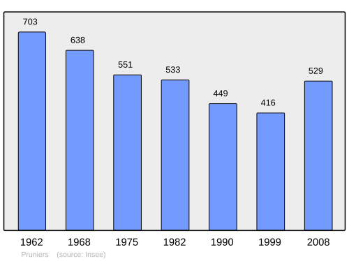 Fayl:Population - Municipality code 36169.svg