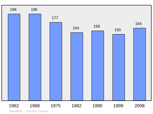 Fayl:Population - Municipality code 39353.svg