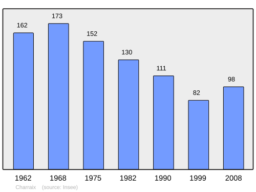 Fayl:Population - Municipality code 43060.svg