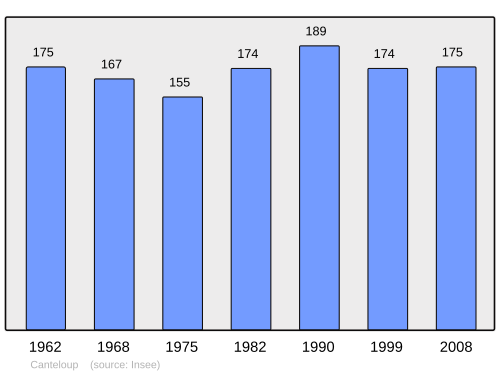 Fayl:Population - Municipality code 50096.svg