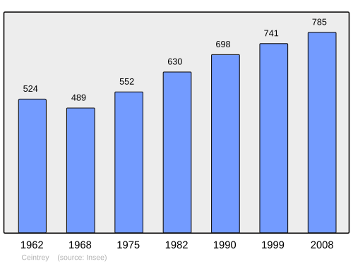 Fayl:Population - Municipality code 54109.svg