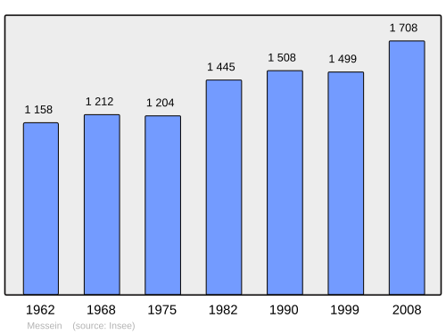 Fayl:Population - Municipality code 54366.svg