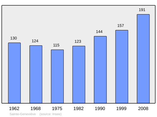 Fayl:Population - Municipality code 54474.svg