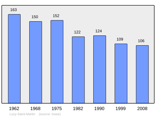 Fayl:Population - Municipality code 55310.svg