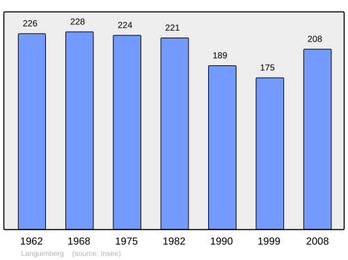 Fayl:Population - Municipality code 57383.svg